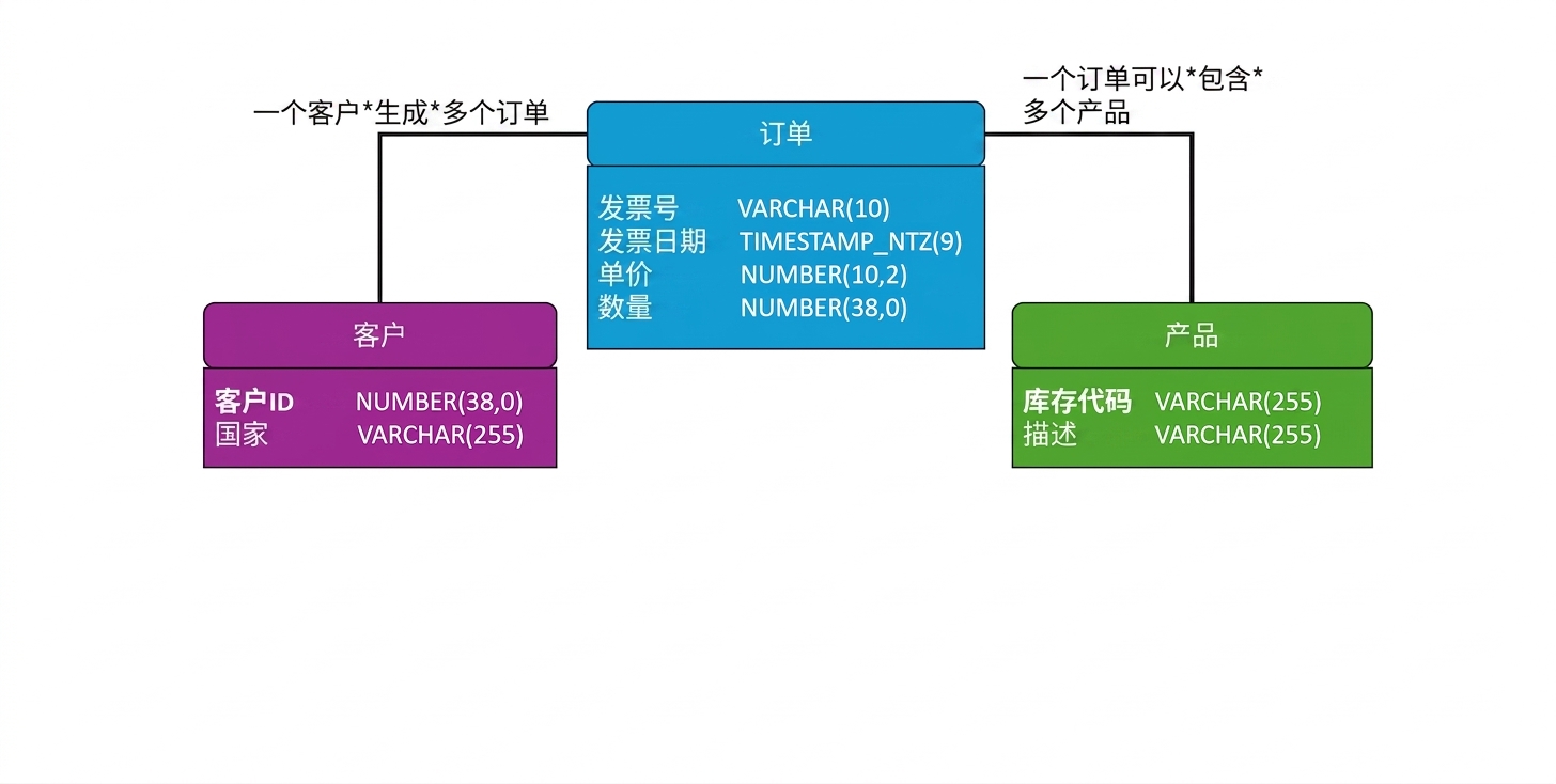 电商物理数据模型,添加数据类型