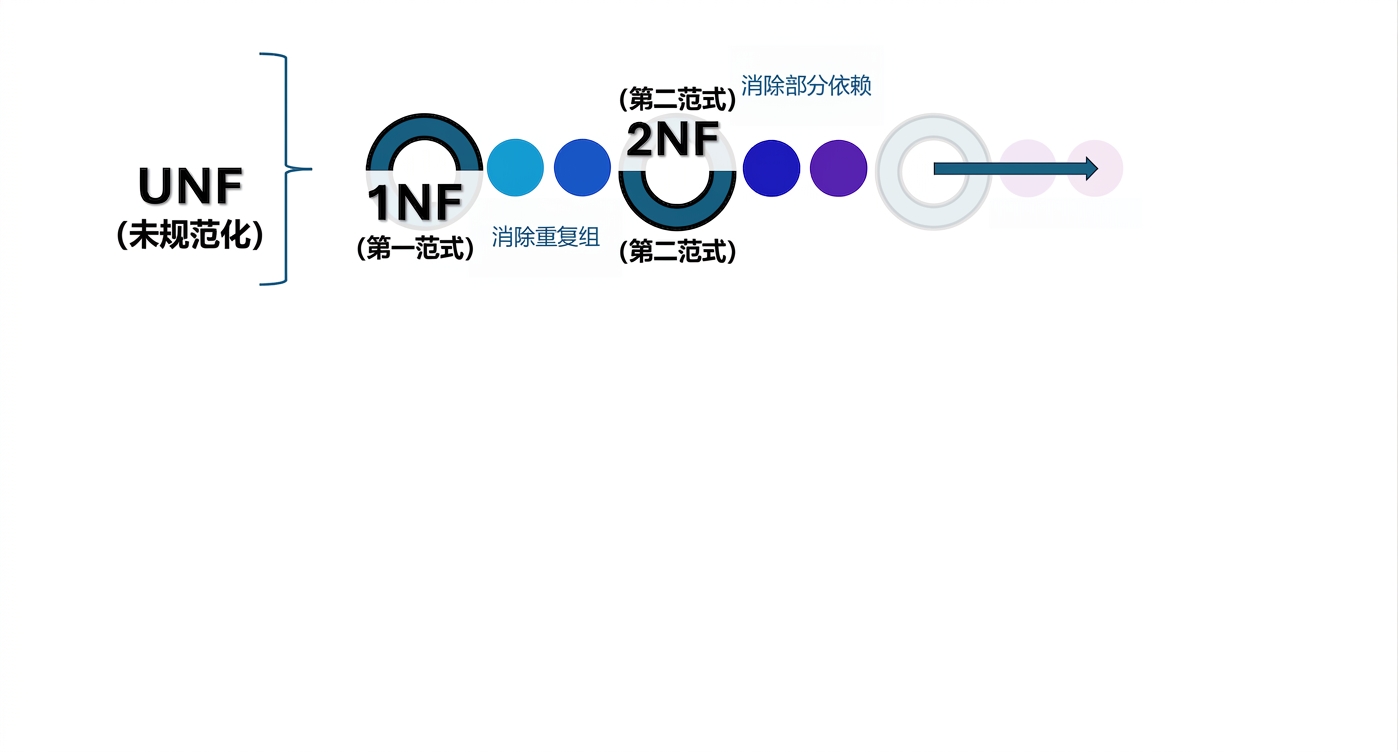 从 UNF 到 3NF 的步骤
