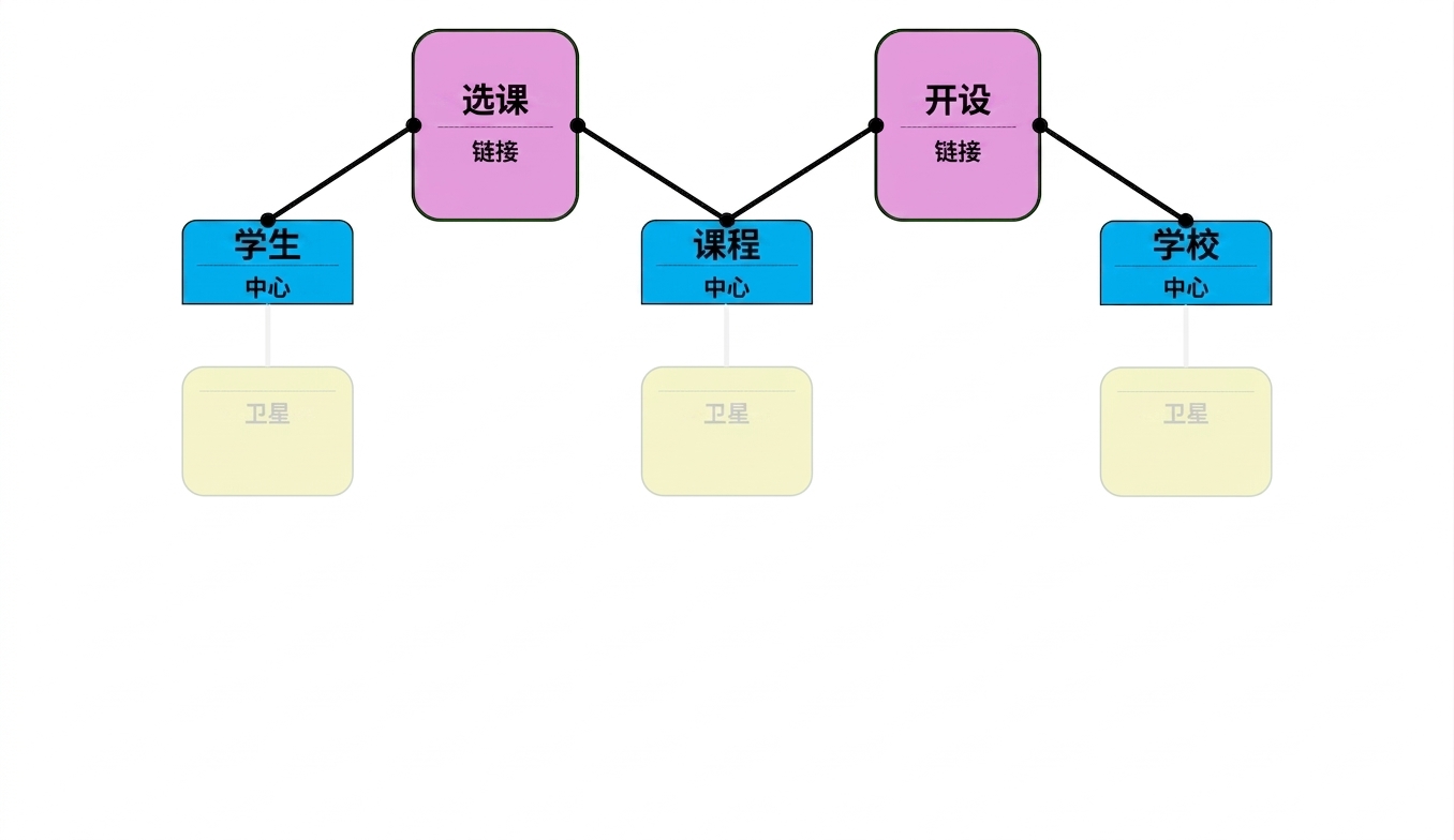 数据金库模型:Links
