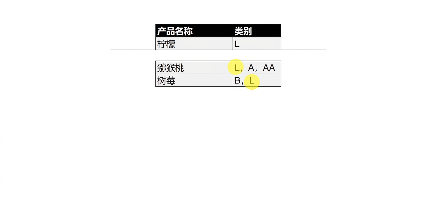 包含 L 的所有产品列表
