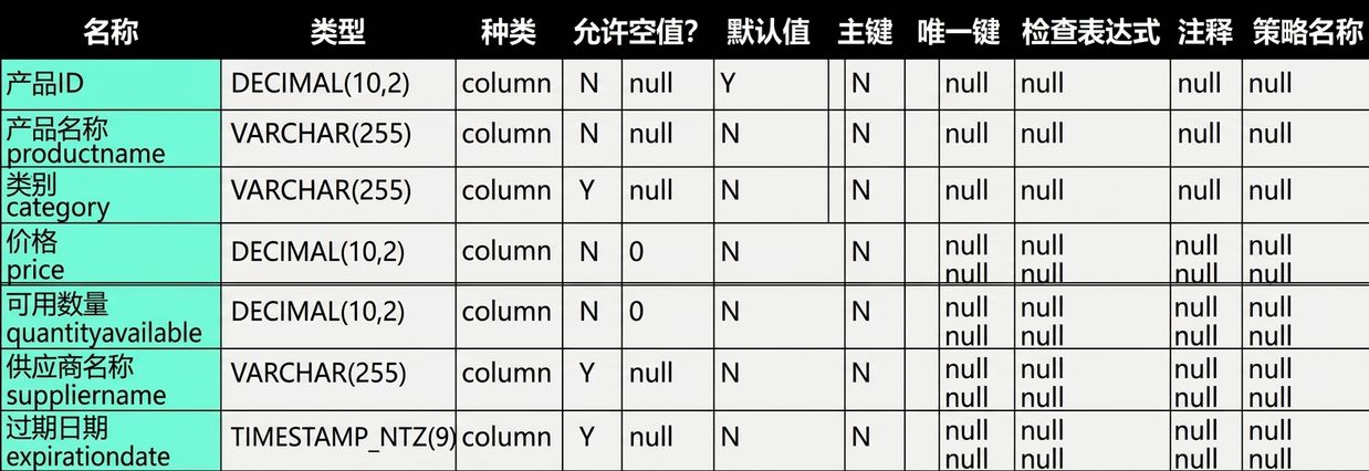 描述表的结果