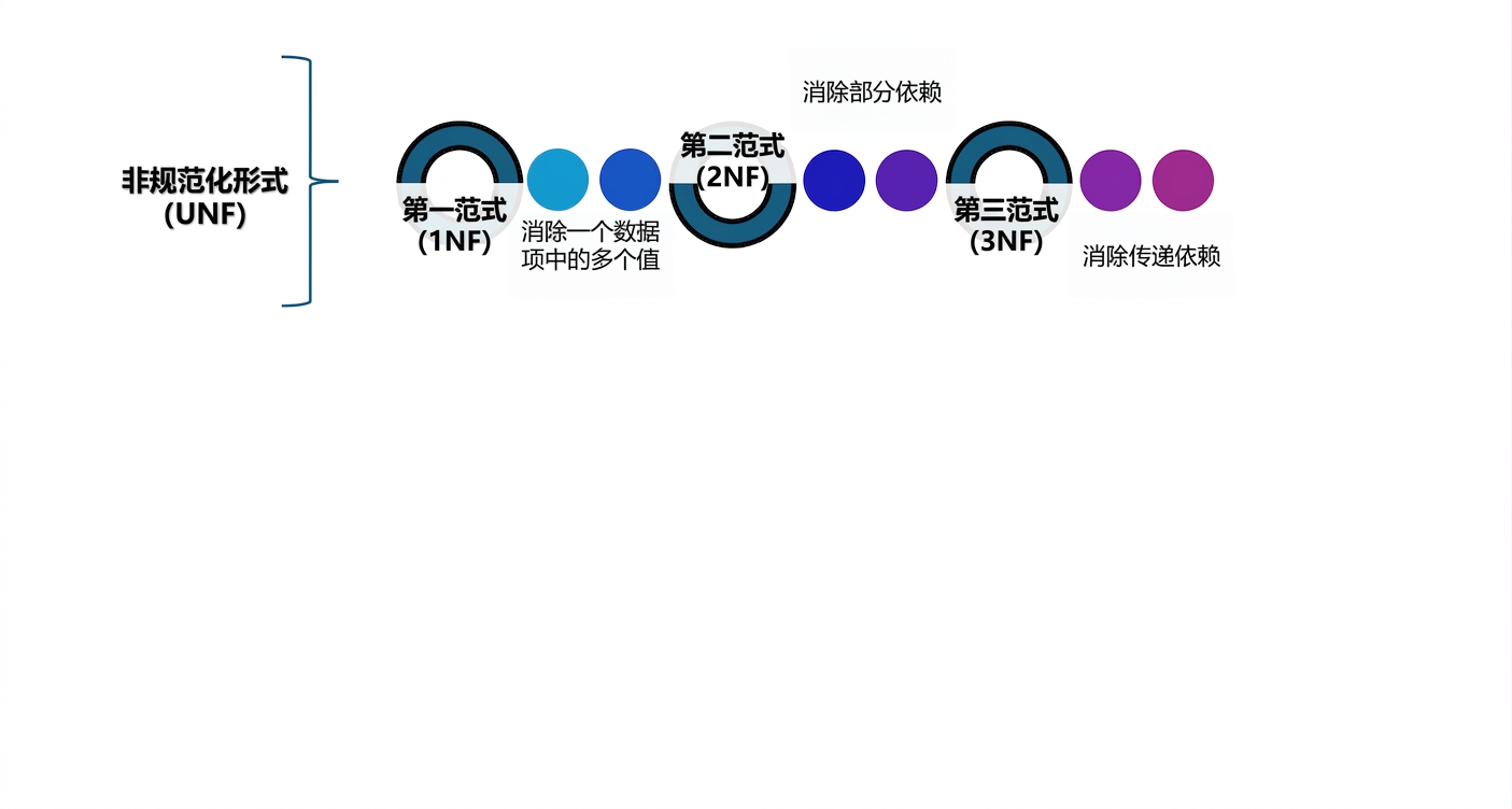 3NF