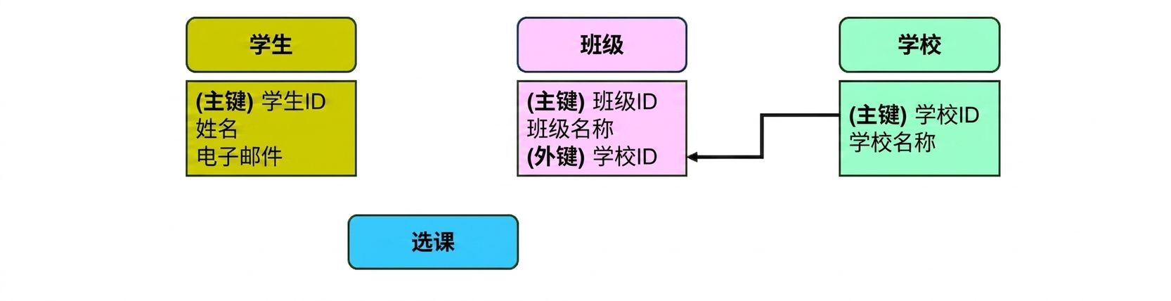 学院主题模型，连接 classes 与 schools 实体