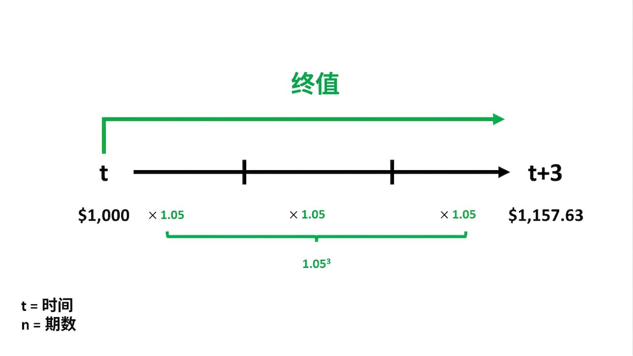 时间线上未来价值计算示例