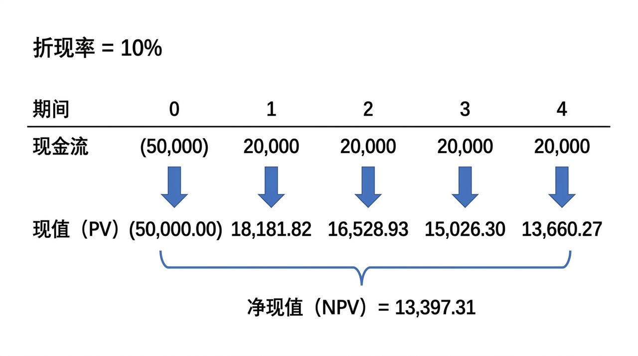 NPV 公式示例