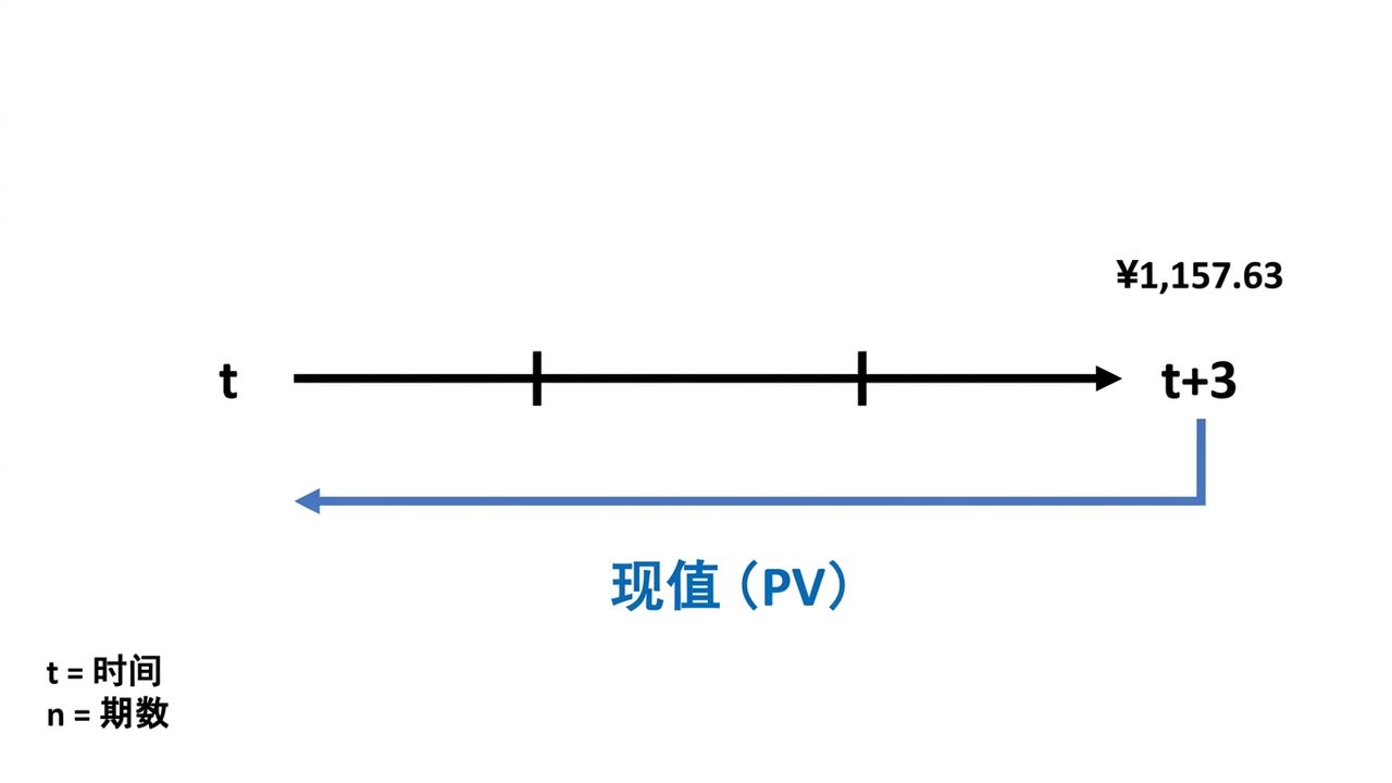 时间线上现值计算示例