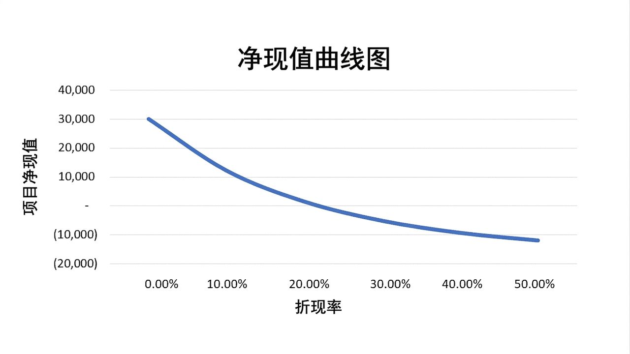 折线图：纵轴为净现值，横轴为折现率，呈指数型负相关。