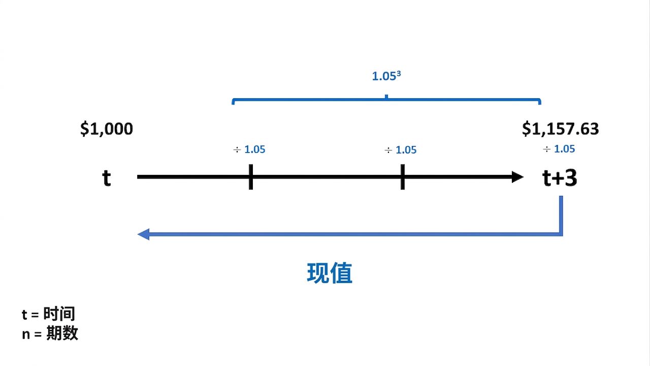 时间线上现值计算示例
