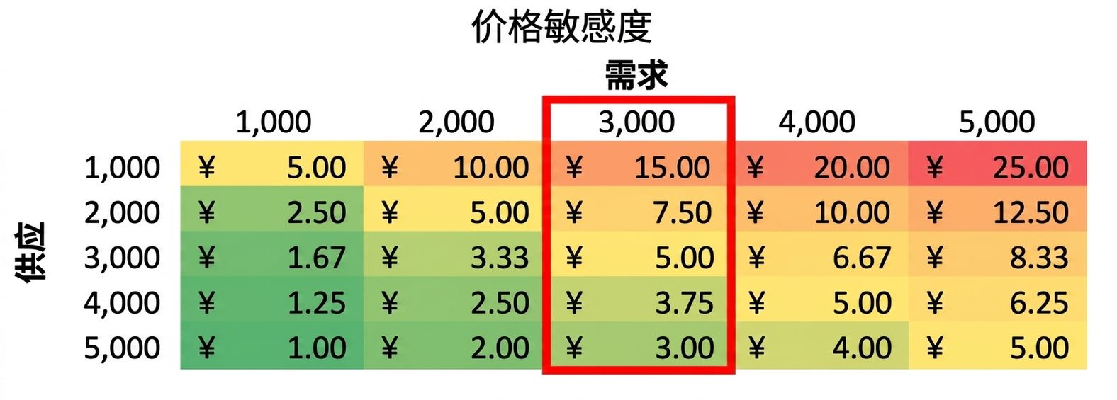 勾勒出一列的灵敏度表