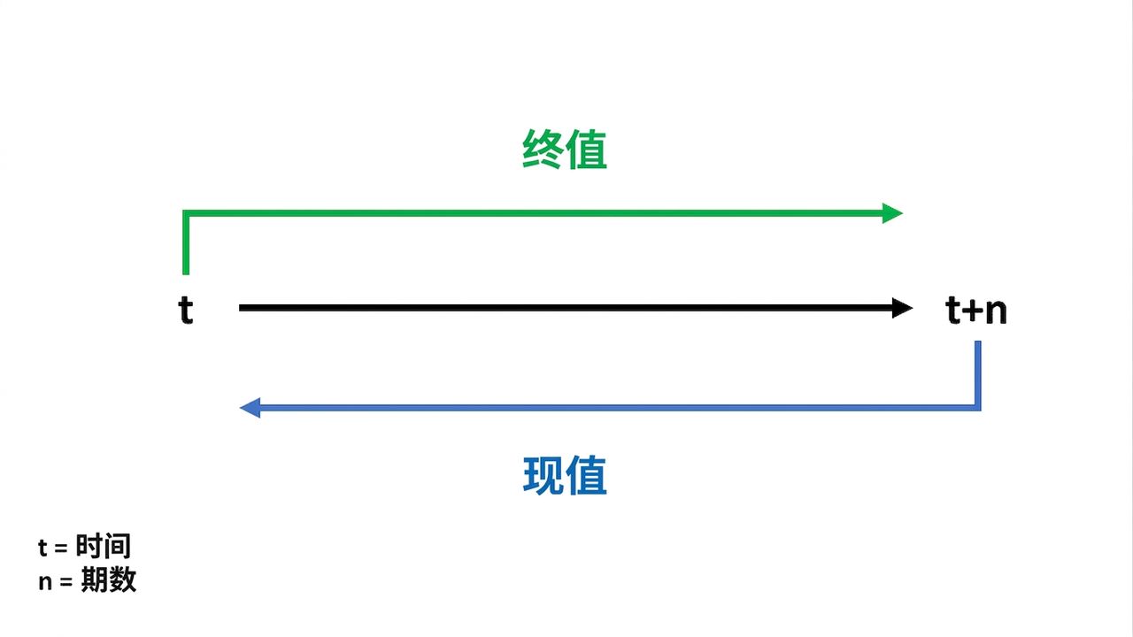 时间轴，上方为fv，下方为pv