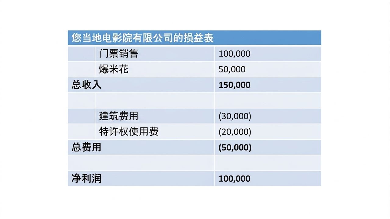 利润表示例
