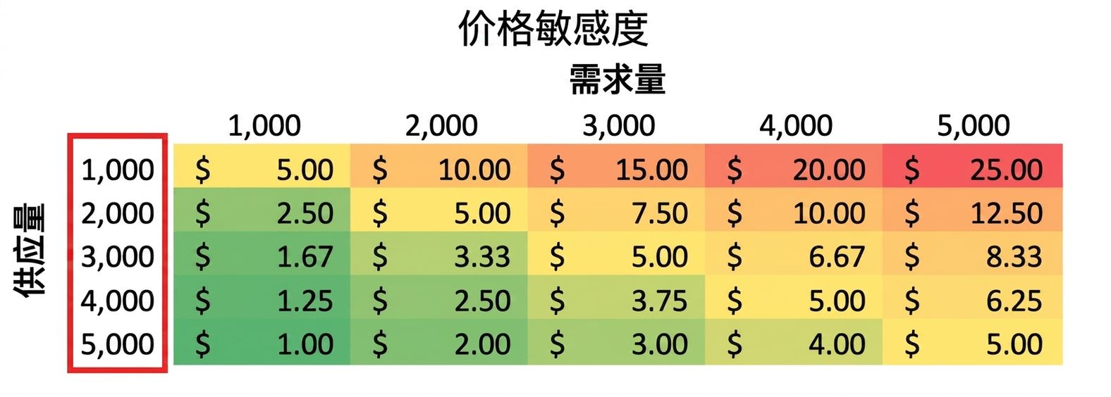 突出供应值的灵敏度表