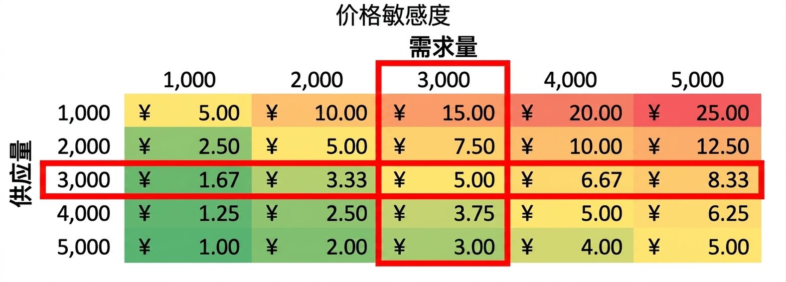 在供需相等处勾勒出行列的灵敏度表