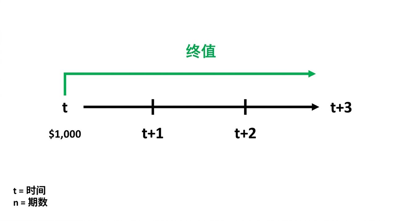 时间线上未来价值计算示例