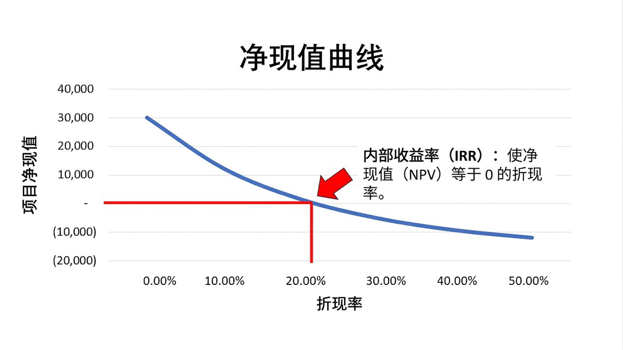 NPV 曲线