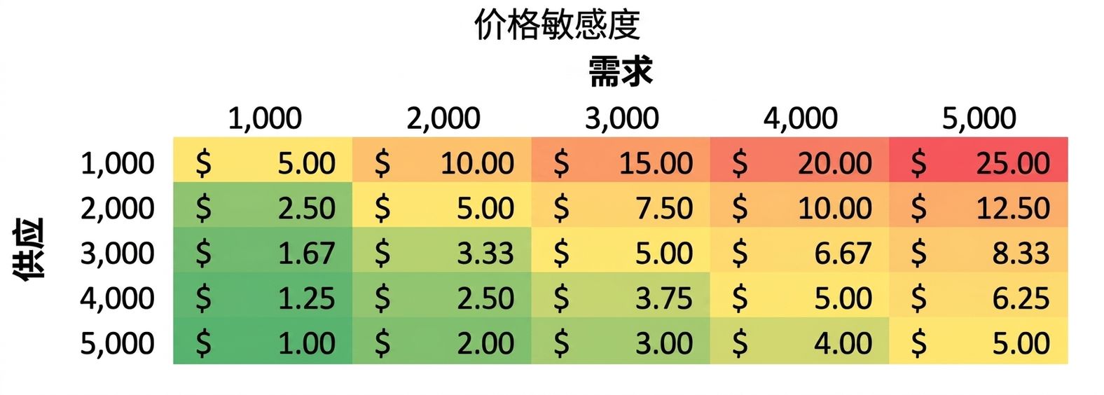 灵敏度表示例