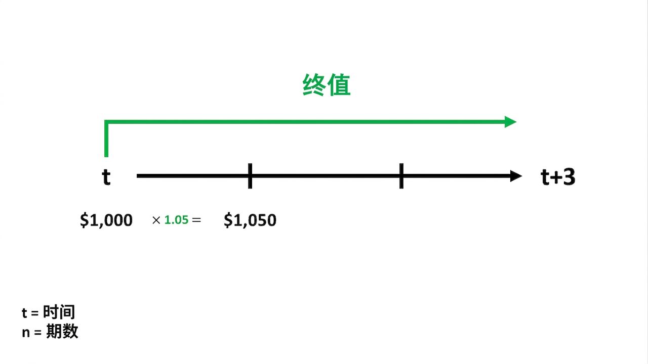 时间线上未来价值计算示例