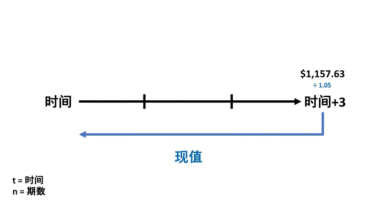 时间线上现值计算示例