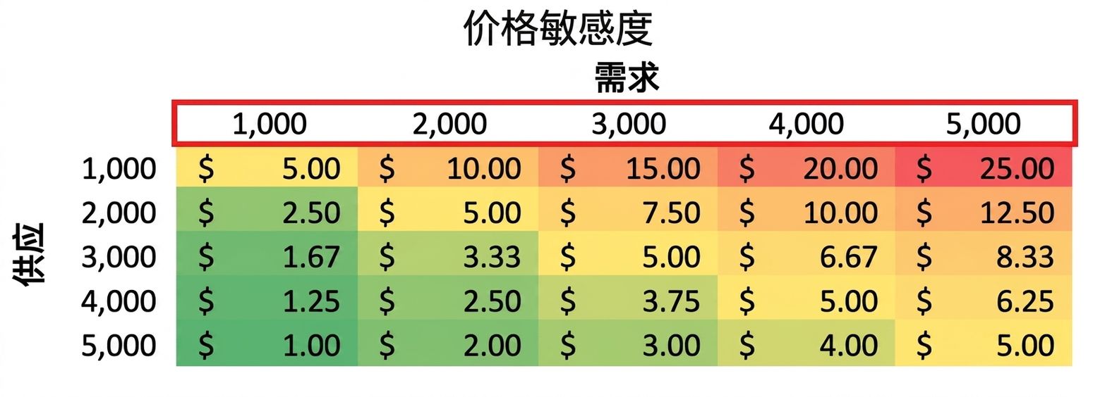 突出需求值的灵敏度表