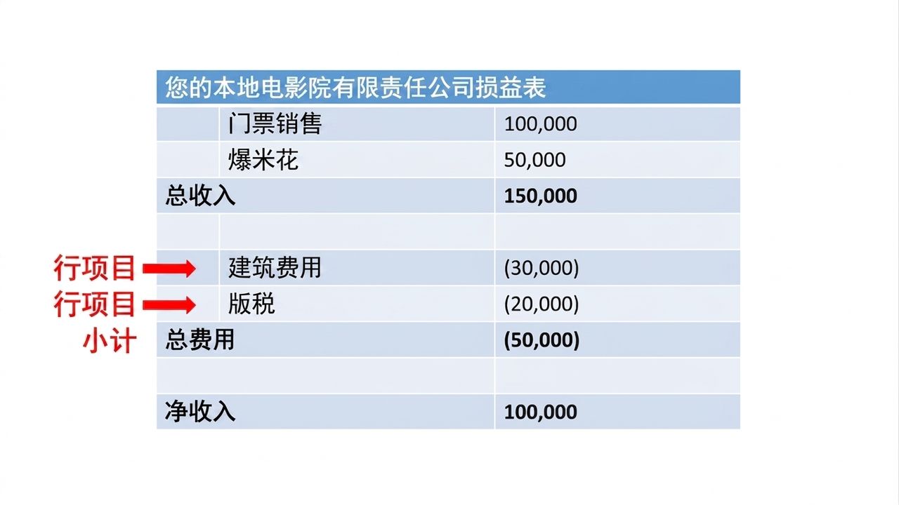 利润表：收入项目与小计高亮