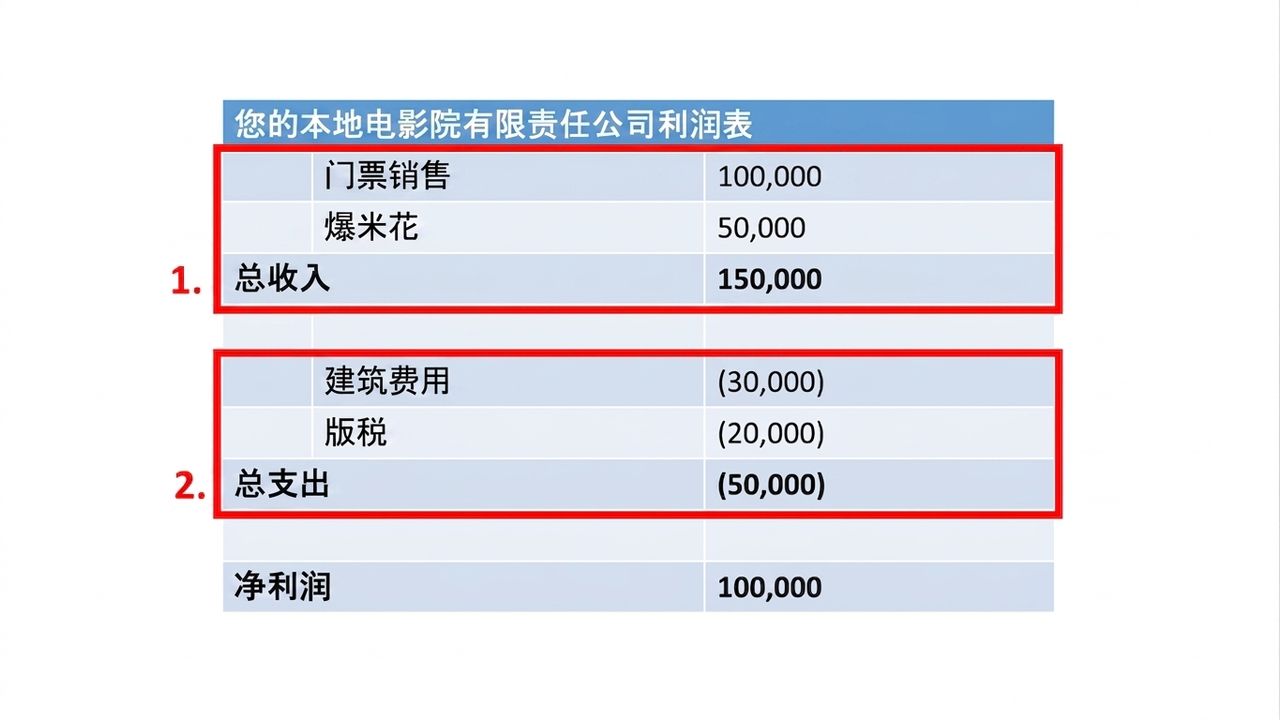 利润表示例，收入与费用用红色标注