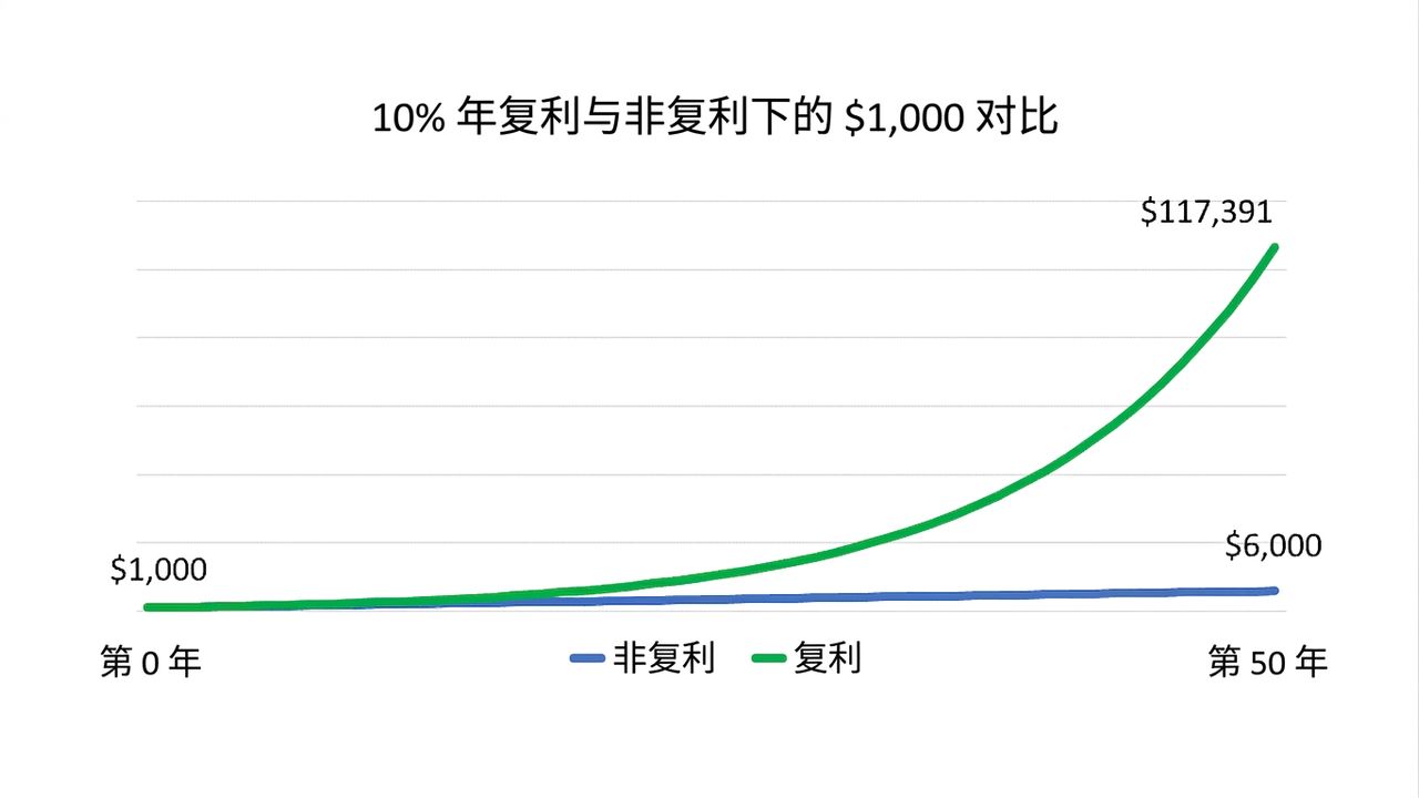 一张图：展示$1000按年复利与不复利在50年内的差异
