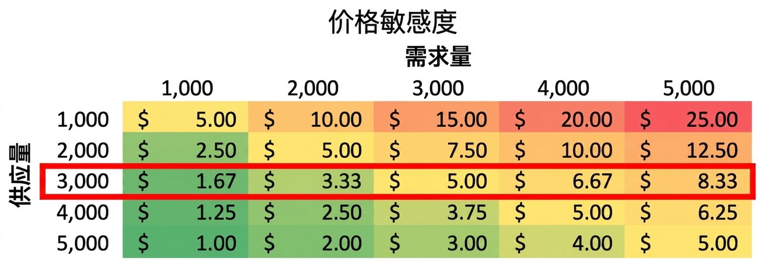 勾勒出一行的灵敏度表