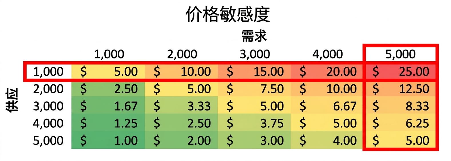 在供小于需处勾勒出行列的灵敏度表