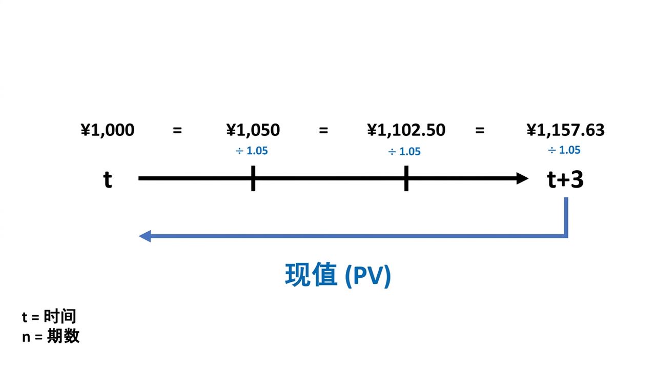 时间线上现值计算示例