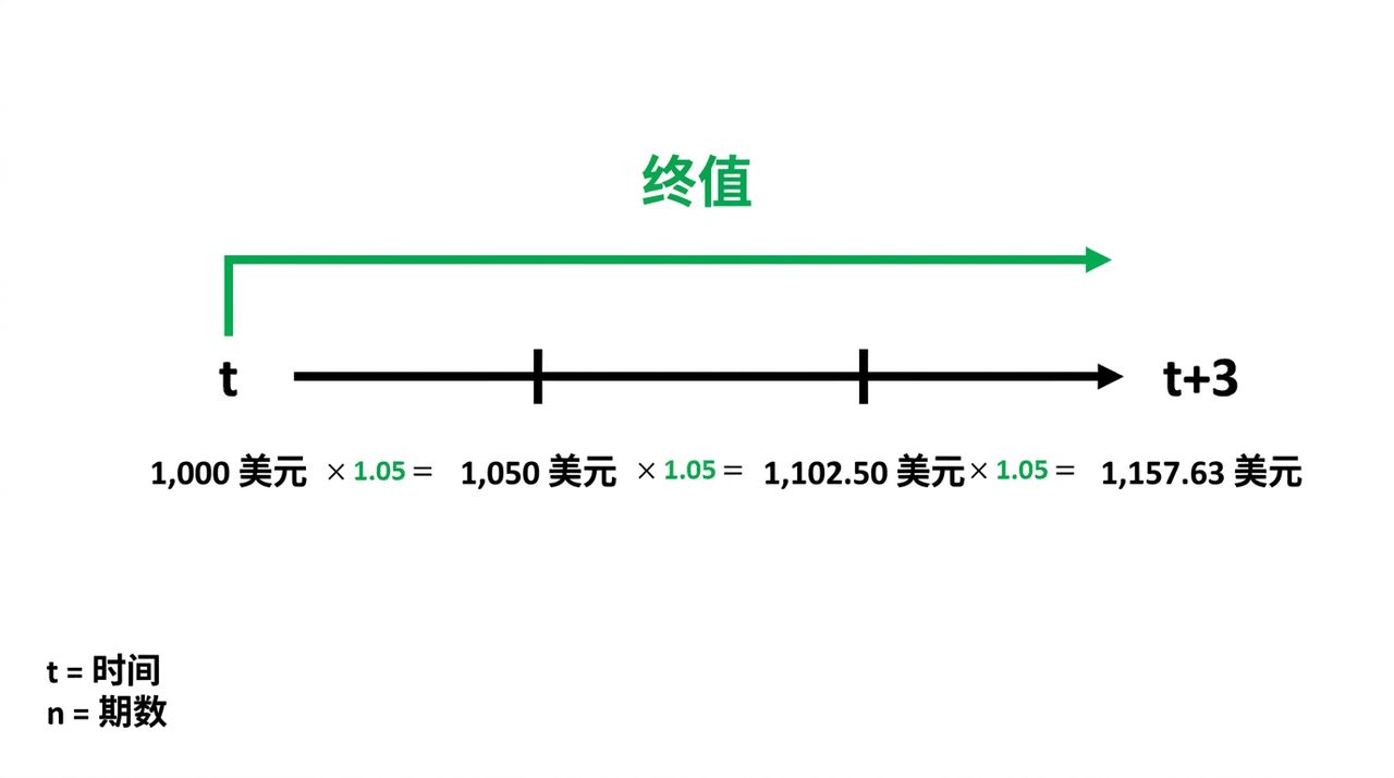 时间线上未来价值计算示例