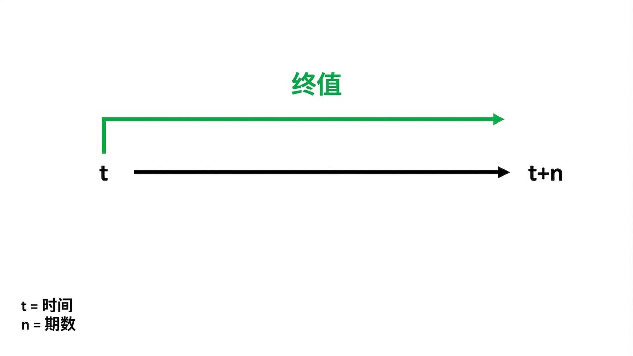 顶部标注未来价值的时间线
