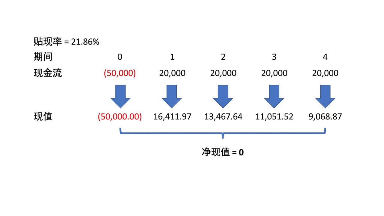 以 IRR 为折现率的 NPV 公式示例。