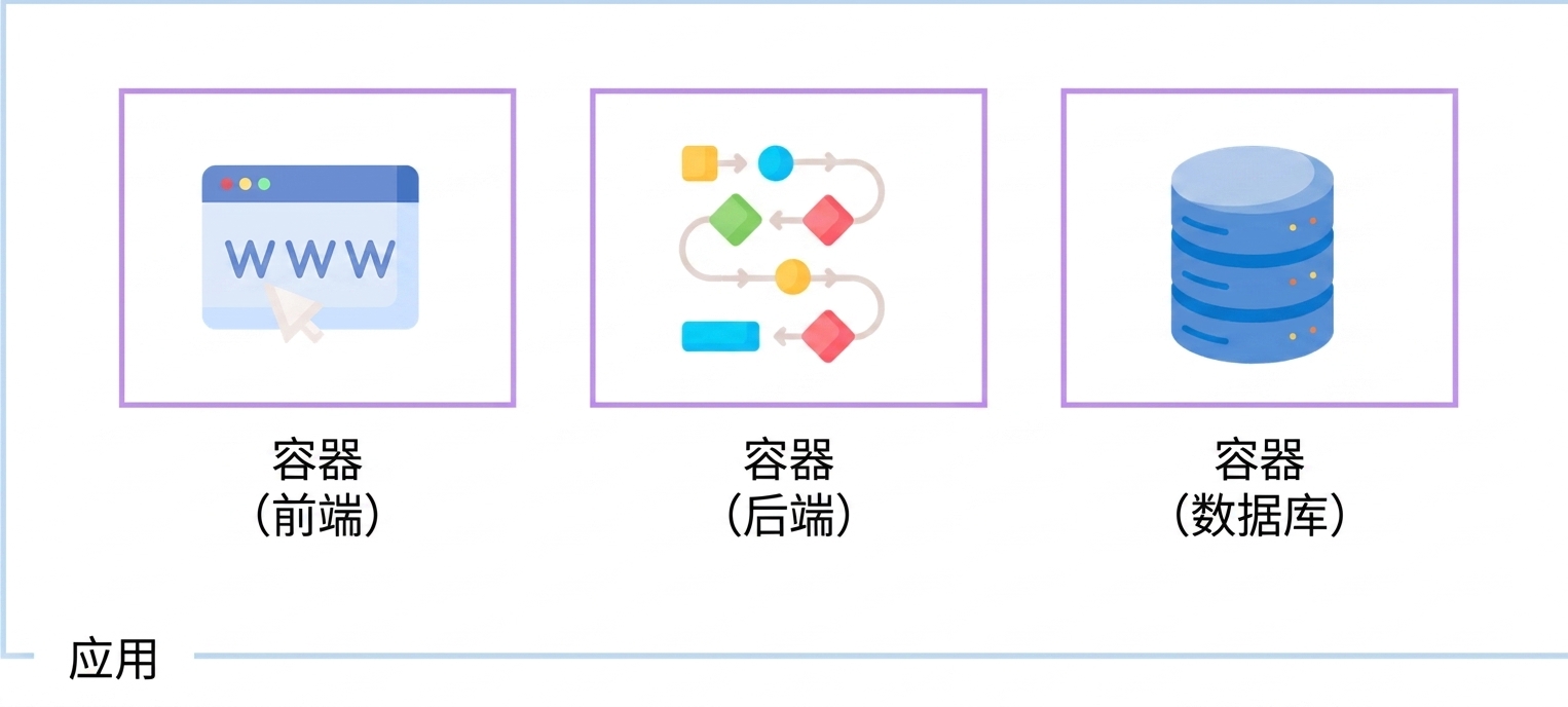 容器的使用场景