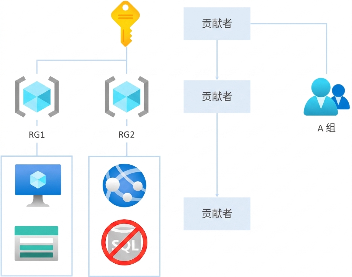 RBAC 继承