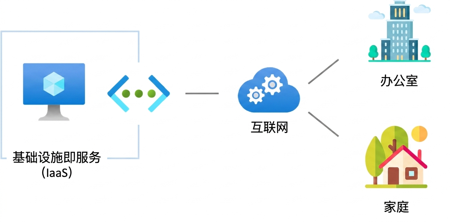 IaaS