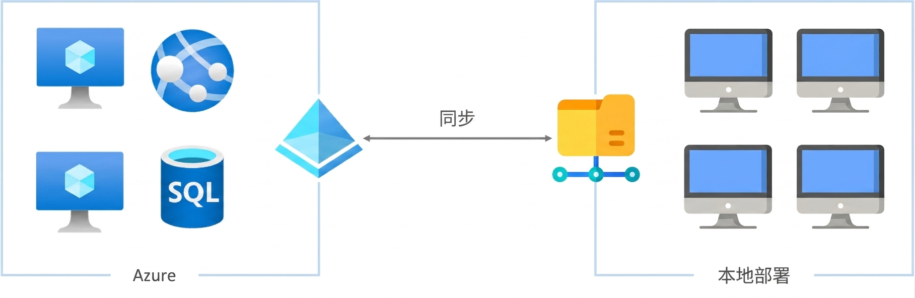 混合环境