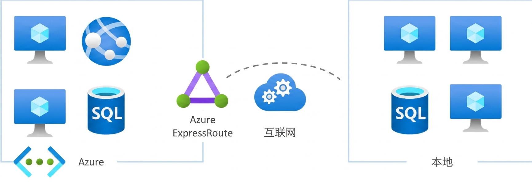 Azure ExpressRoute