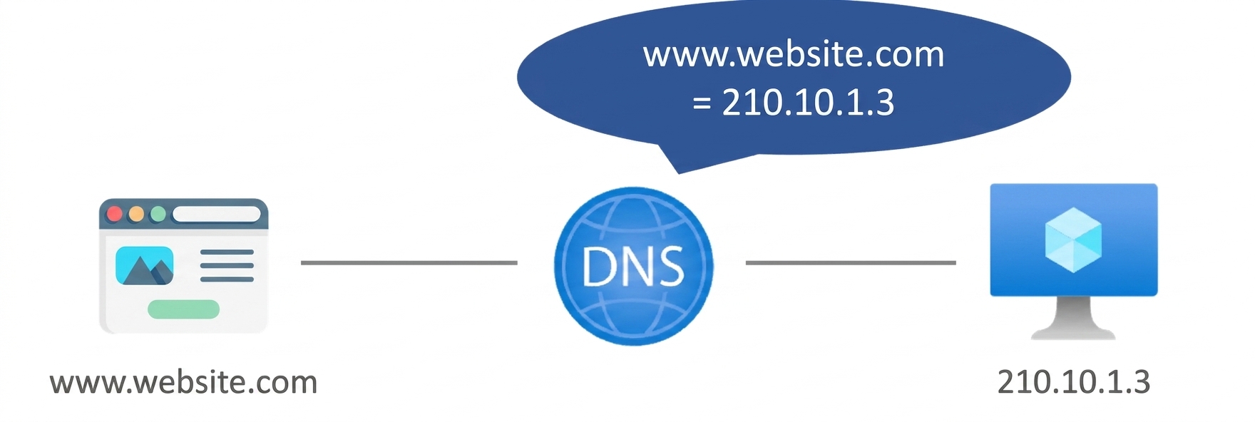 Azure DNS