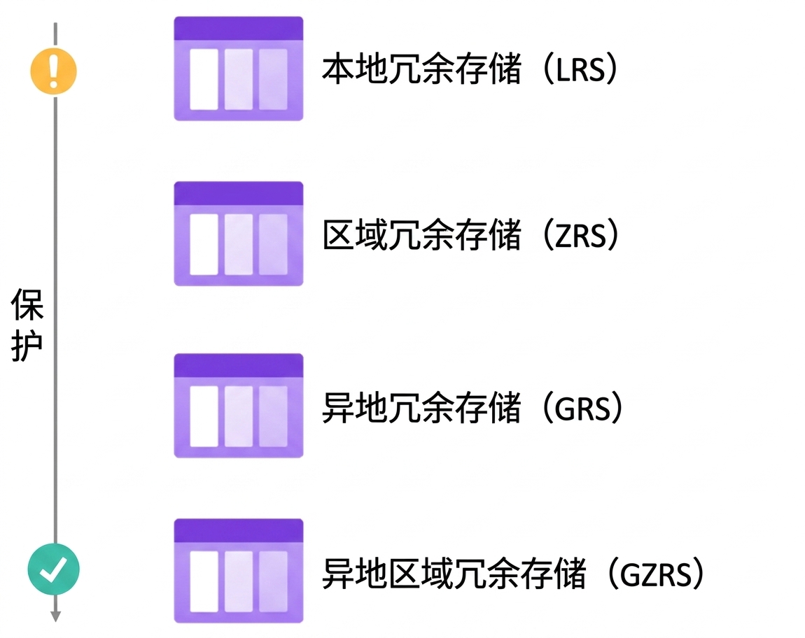 冗余层级