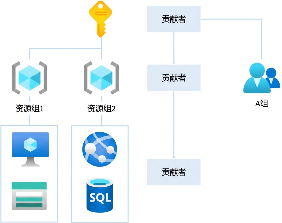 RBAC 继承