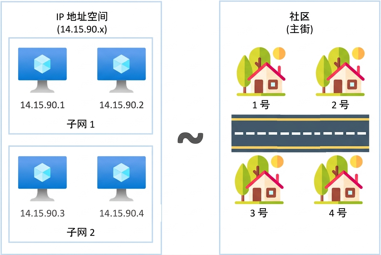 子网