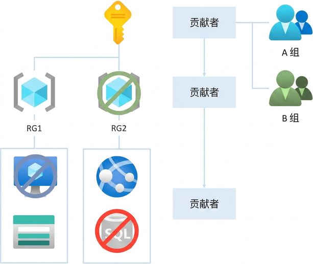 RBAC inheritance
