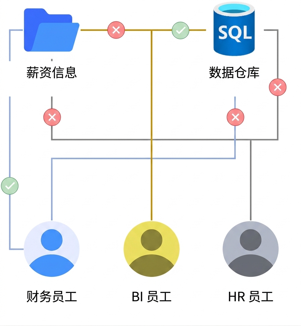 RBAC 用例