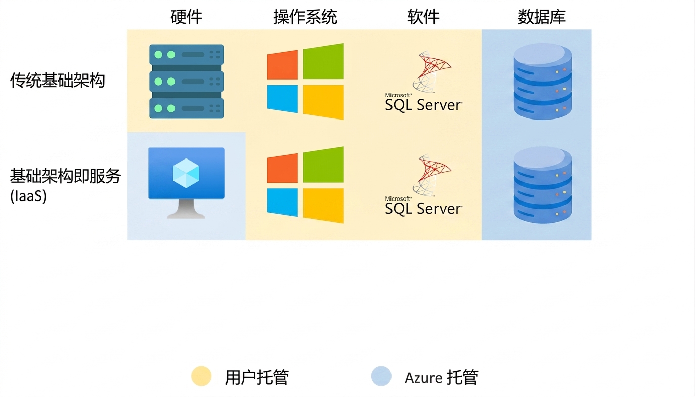 实践中的 IaaS
