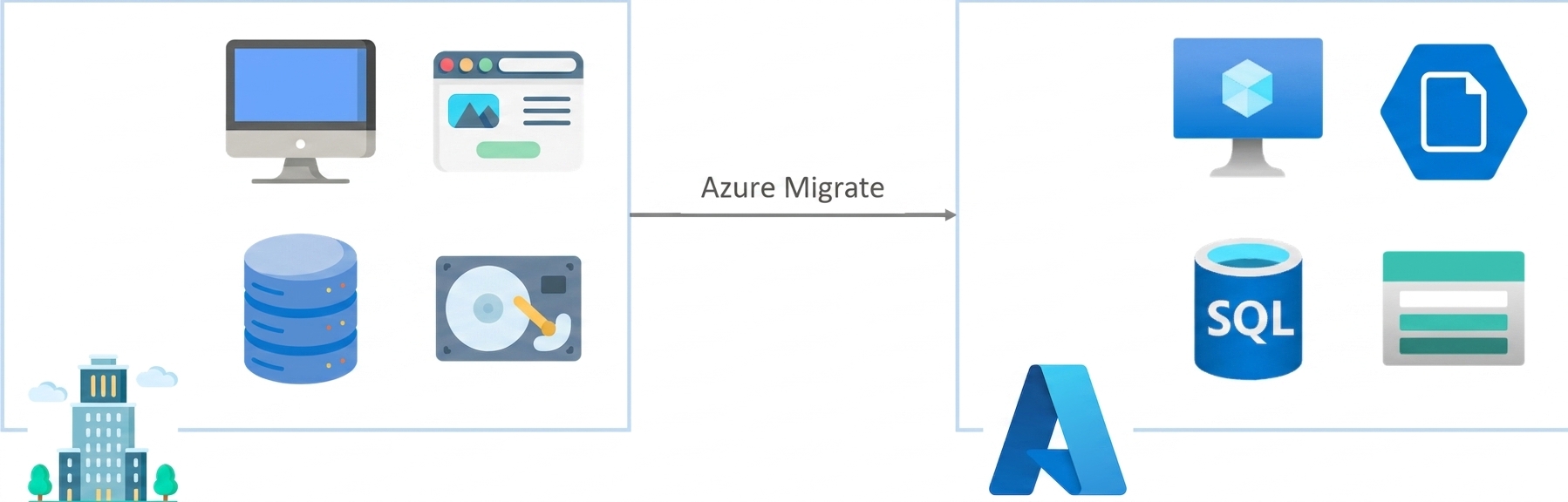 Azure Migrate