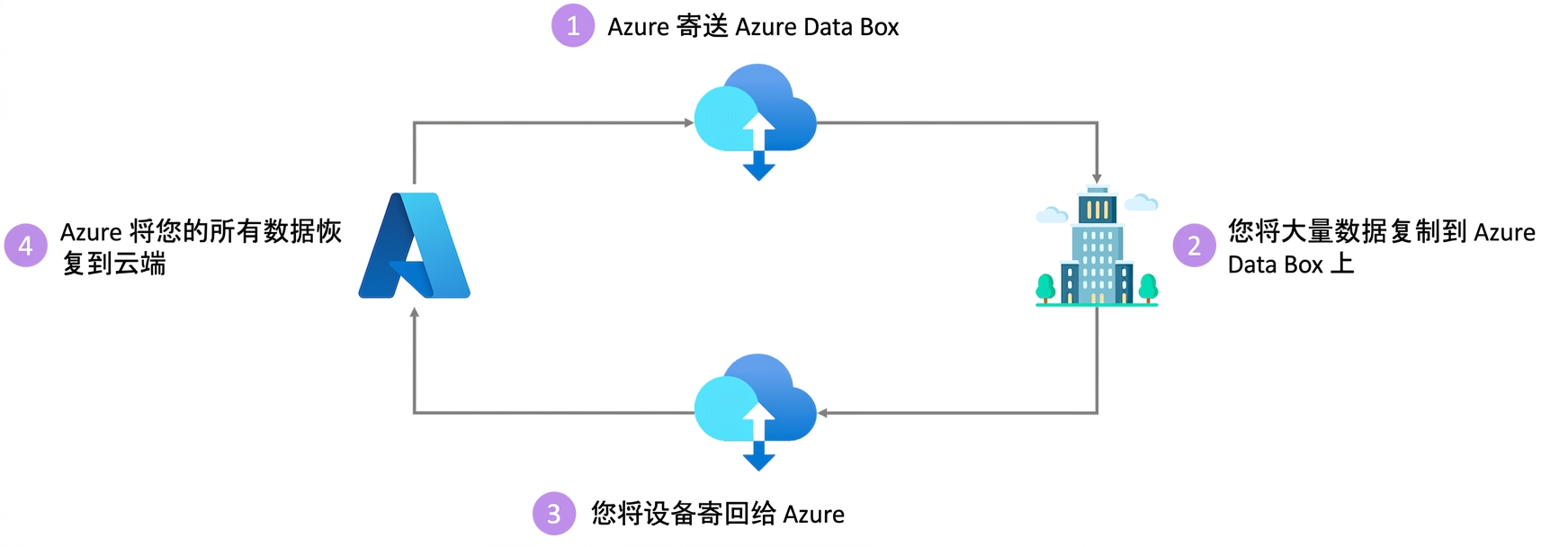 Azure Data Box