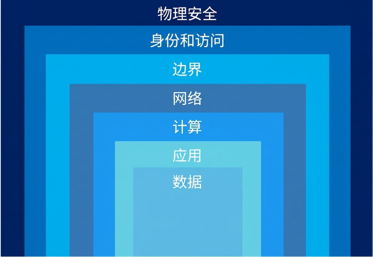 纵深防御层
