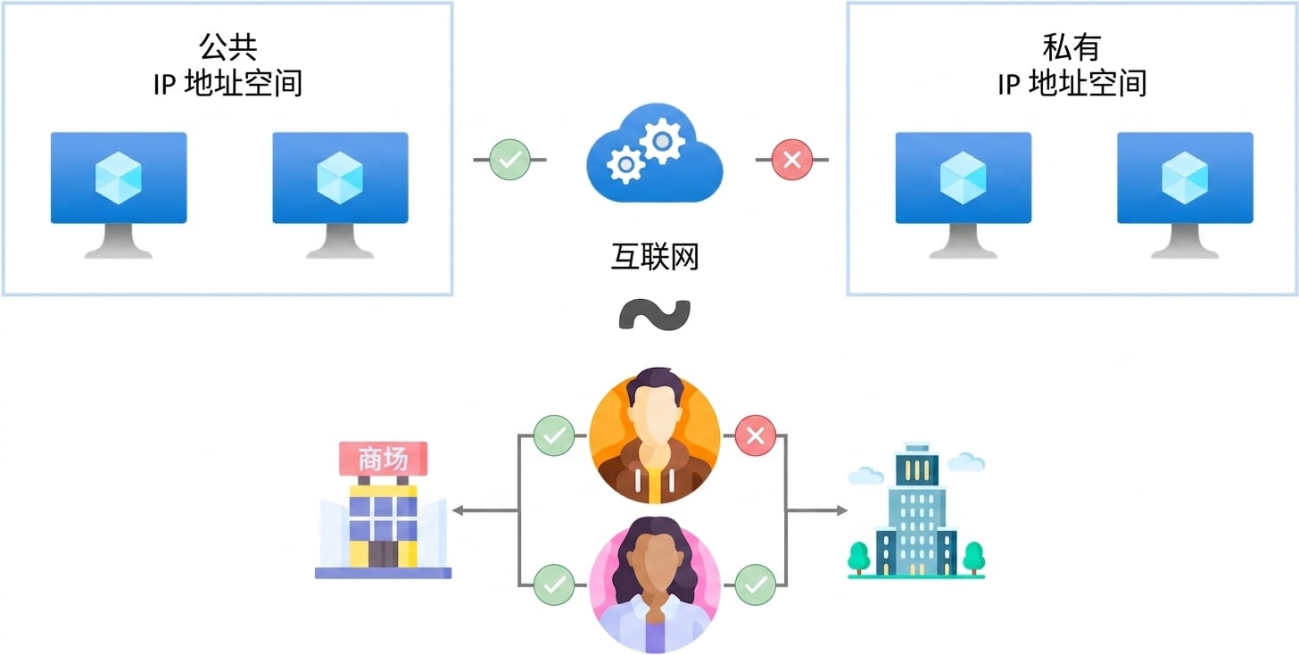 公有 vs 私有