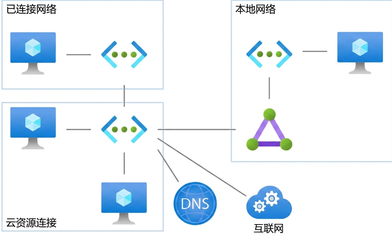 Azure 网络服务