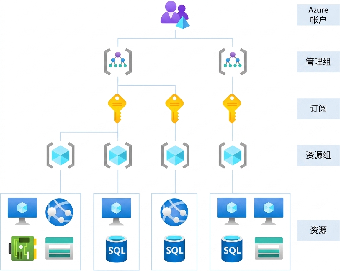 Azure 分层结构